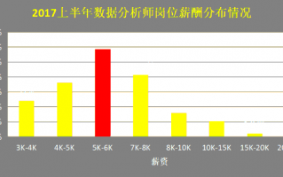 人口普查数据分析师，人口普查数据分析师招聘